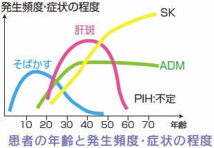 患者の年齢と発生頻度・症状の程度のイラスト