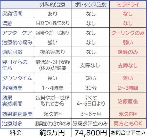 わき施術比較画像